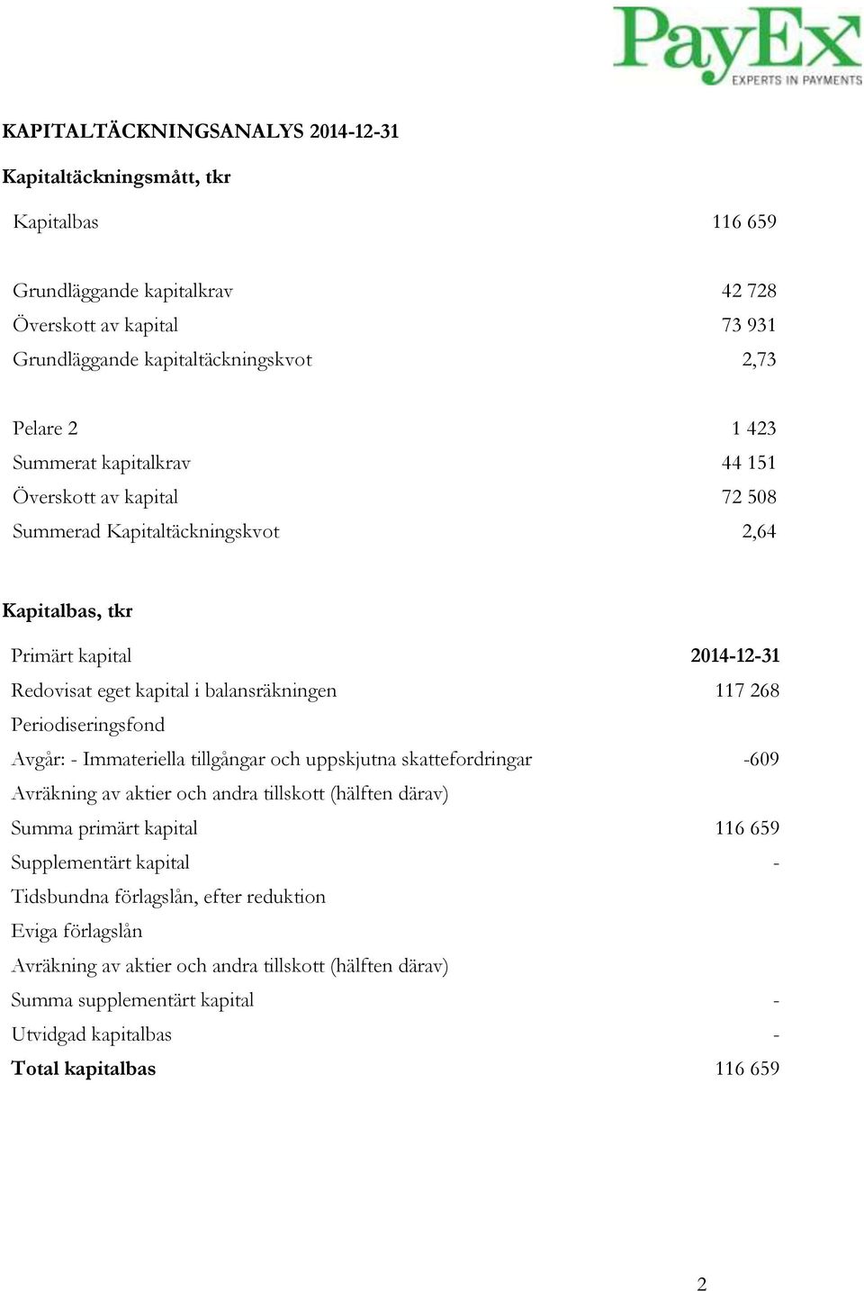 Periodiseringsfond Avgår: - Immateriella tillgångar och uppskjutna skattefordringar -609 Avräkning av aktier och andra tillskott (hälften därav) Summa primärt kapital 116 659 Supplementärt