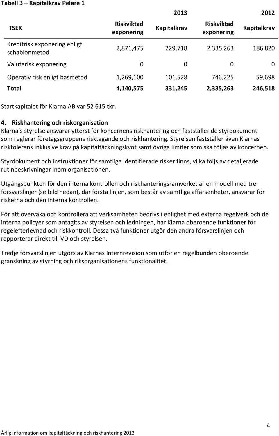 140,575 331,245 2,335,263 246,518 Startkapitalet för Klarna AB var 52 615 tkr. 4.