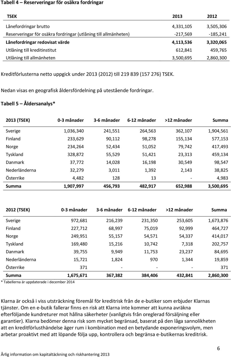 TSEK. Nedan visas en geografisk åldersfördelning på utestående fordringar.