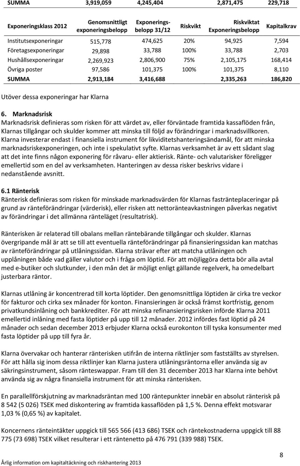 SUMMA 2,913,184 3,416,688 2,335,263 186,820 Utöver dessa exponeringar har Klarna 6.