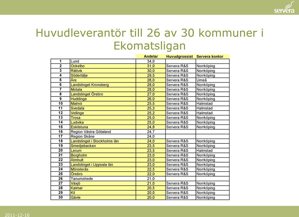 26,0 Servera R&S Norrköping 10 Malmö 25,5 Servera R&S Halmstad 11 Svedala 25,3 Servera R&S Halmstad 12 Vellinge 25,2 Servera R&S Halmstad 13 Trosa 25,0 Servera R&S Norrköping 14 Ludvika 25,0 Servera