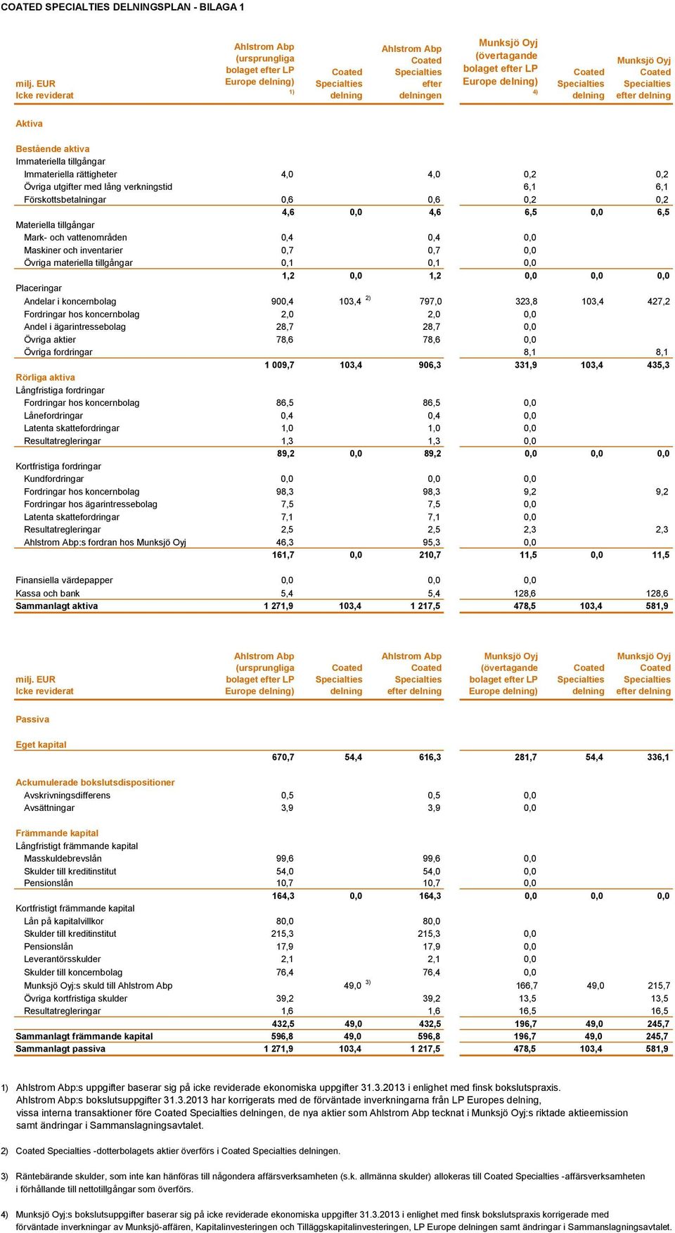 efter delning Aktiva Bestående aktiva Immateriella tillgångar Immateriella rättigheter 4,0 4,0 0,2 0,2 Övriga utgifter med lång verkningstid 6,1 6,1 Förskottsbetalningar 0,6 0,6 0,2 0,2 4,6 0,0 4,6