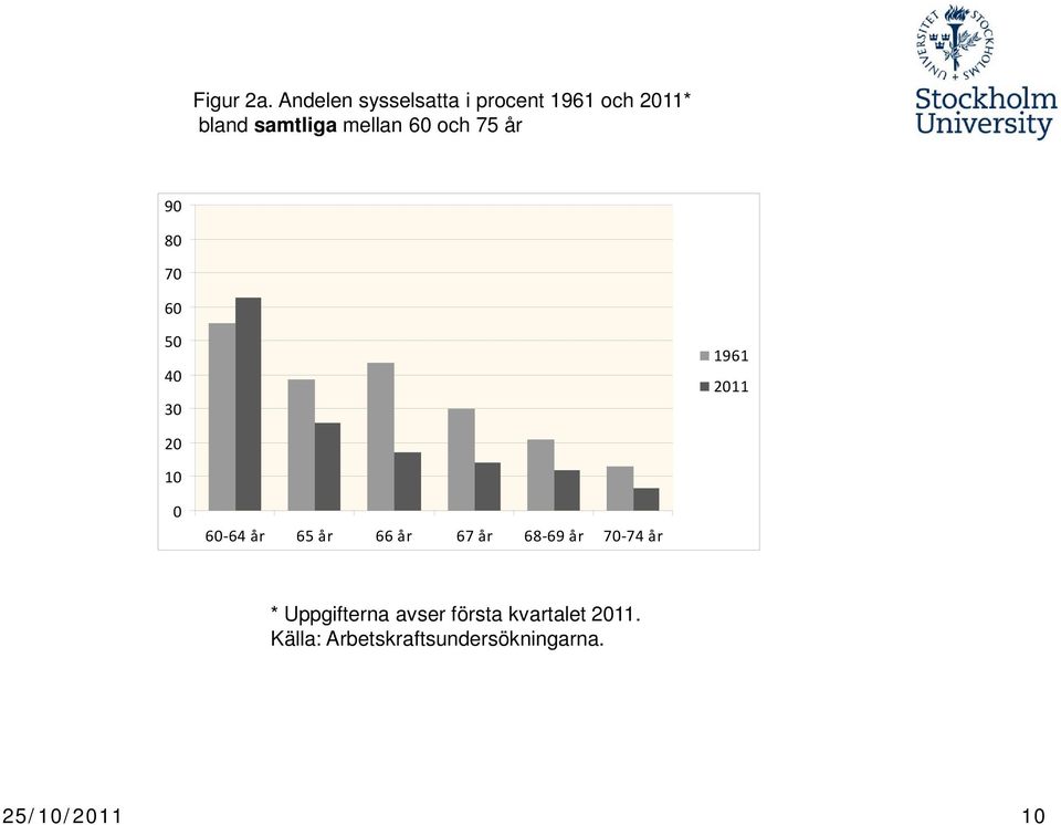 60 och 75 år 90 80 70 60 50 40 30 1961 2011 20 10 0 60-64 år 65 år