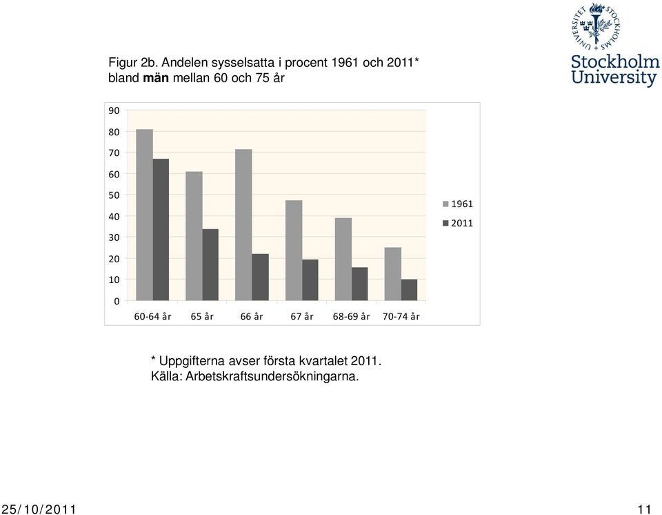 och 75 år 90 80 70 60 50 40 30 1961 2011 20 10 0 60-64 år 65 år