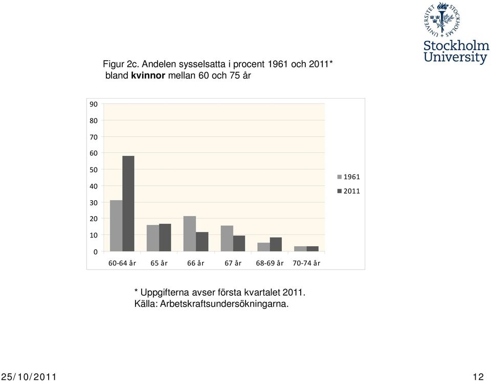 60 och 75 år 90 80 70 60 50 40 30 1961 2011 20 10 0 60-64 år 65 år