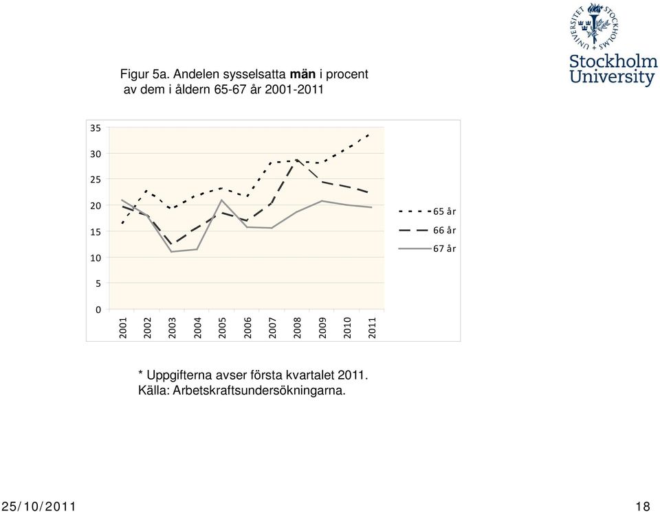 2001-2011 35 30 25 20 15 10 65 år 66 år 67 år 5 0 2001 2002 2003