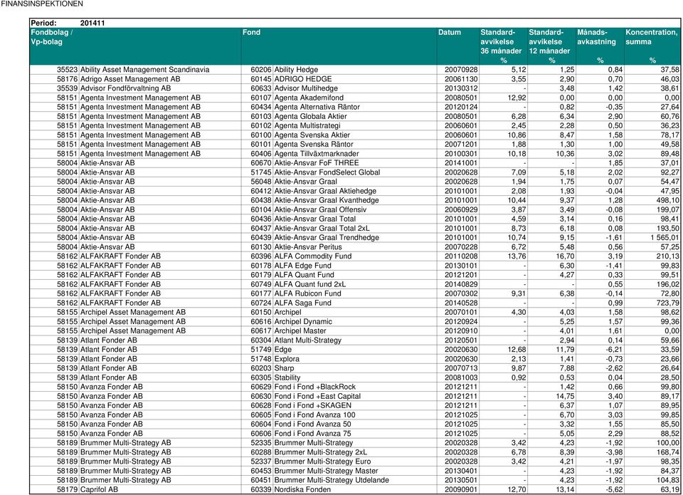 60434 Agenta Alternativa Räntor 20120124-0,82-0,35 27,64 58151 Agenta Investment Management AB 60103 Agenta Globala Aktier 20080501 6,28 6,34 2,90 60,76 58151 Agenta Investment Management AB 60102