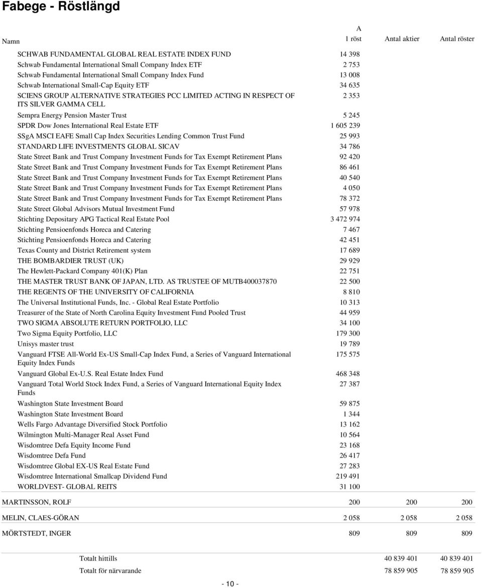 International Real Estate ETF 1 605 239 SSg MSCI EFE Small Cap Index Securities Lending Common Trust Fund 25 993 STNDRD LIFE INVESTMENTS GLOBL SICV 34 786 State Street Bank and Trust Company