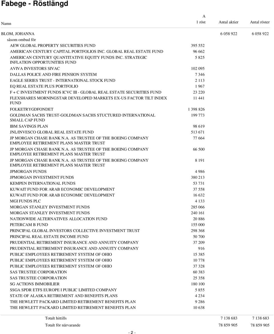 STRTEGIC 5 825 INFLTION OPPORTUNITIES FUND VIV INVESTORS SIVC 102 095 DLLS POLICE ND FIRE PENSION SYSTEM 7 346 EGLE SERIES TRUST - INTERNTIONL STOCK FUND 2 113 EQ REL ESTTE PLUS PORTFOLIO 1 967 F + C