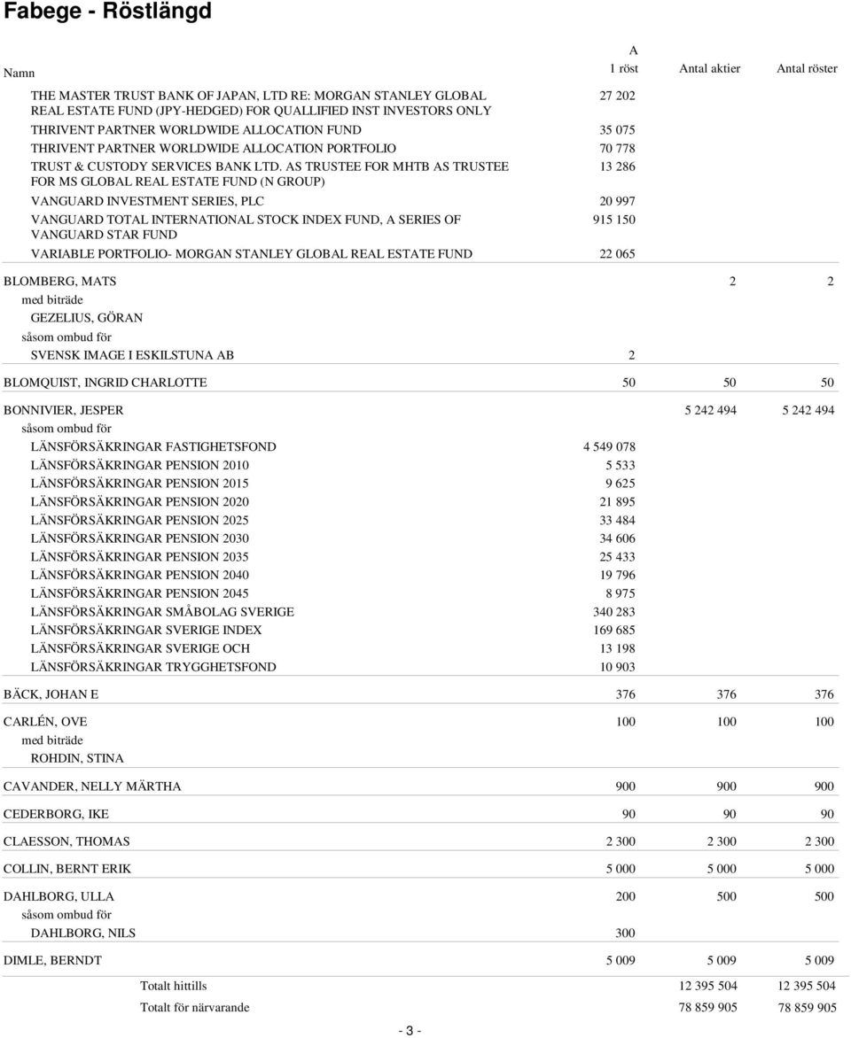 S TRUSTEE FOR MHTB S TRUSTEE 13 286 FOR MS GLOBL REL ESTTE FUND (N GROUP) VNGURD INVESTMENT SERIES, PLC 20 997 VNGURD TOTL INTERNTIONL STOCK INDEX FUND, SERIES OF 915 150 VNGURD STR FUND VRIBLE