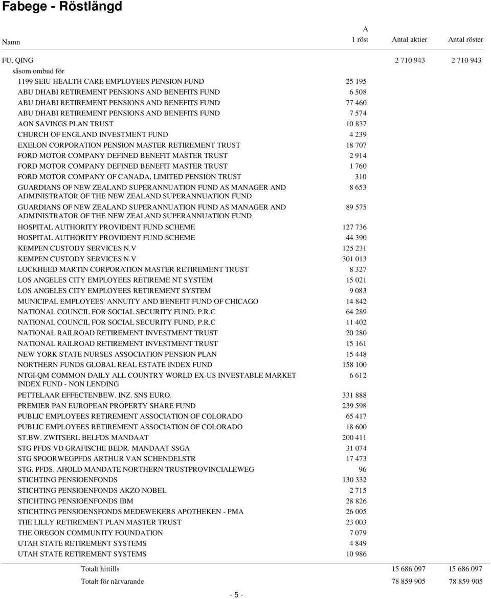 DEFINED BENEFIT MSTER TRUST 2 914 FORD MOTOR COMPNY DEFINED BENEFIT MSTER TRUST 1 760 FORD MOTOR COMPNY OF CND, LIMITED PENSION TRUST 310 GURDINS OF NEW ZELND SUPERNNUTION FUND S MNGER ND 8 653