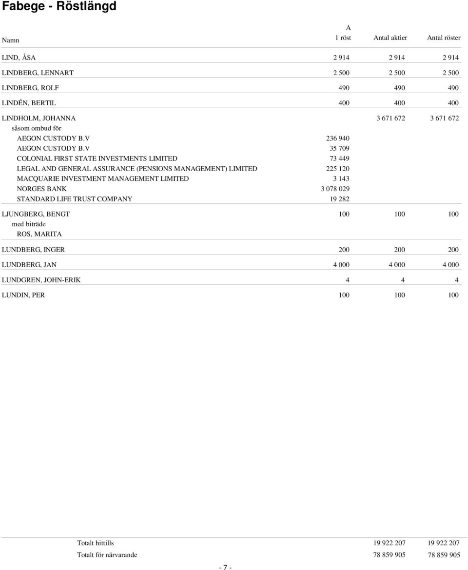 V 35 709 COLONIL FIRST STTE INVESTMENTS LIMITED 73 449 LEGL ND GENERL SSURNCE (PENSIONS MNGEMENT) LIMITED 225 120 MCQURIE INVESTMENT