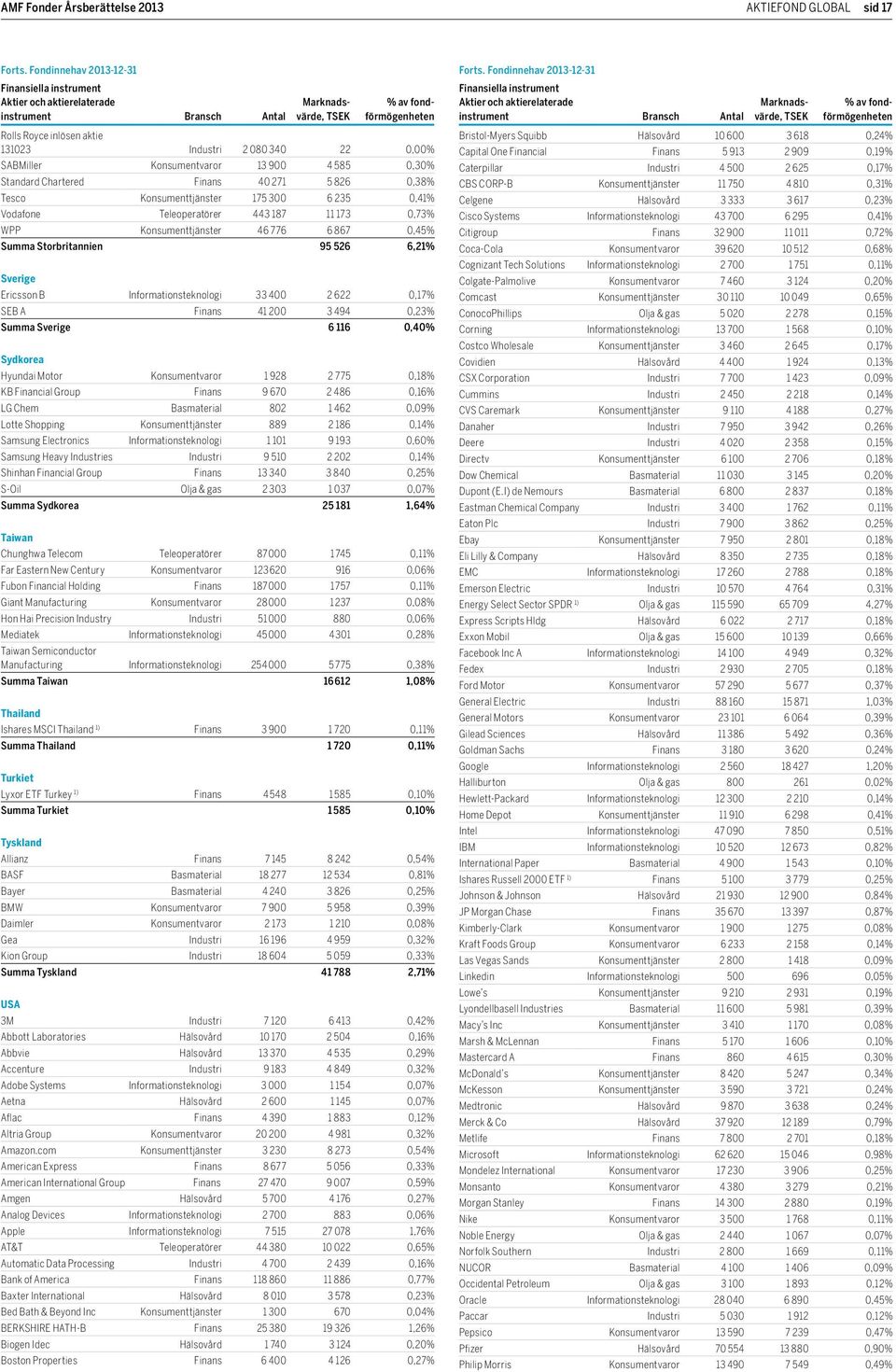 Informationsteknologi 33 400 2 622 0,17% SEB A Finans 41 200 3 494 0,23% Summa Sverige 6 116 0,40% Sydkorea Hyundai Motor Konsumentvaror 1 928 2 775 0,18% KB Financial Group Finans 9 670 2 486 0,16%
