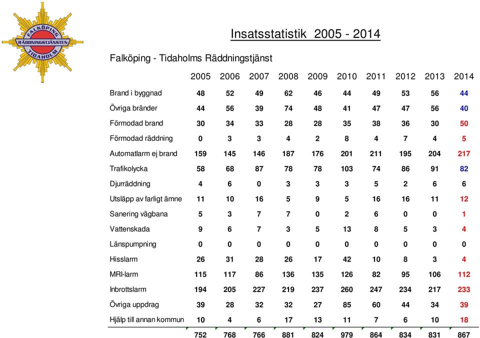 Djurräddning 4 6 0 3 3 3 5 2 6 6 Utsläpp av farligt ämne 11 10 16 5 9 5 16 16 11 12 Sanering vägbana 5 3 7 7 0 2 6 0 0 1 Vattenskada 9 6 7 3 5 13 8 5 3 4 Länspumpning 0 0 0 0 0 0 0 0 0 0 Hisslarm 26