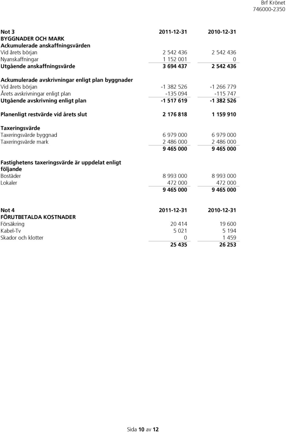 Planenligt restvärde vid årets slut 2 176 818 1 159 910 Taxeringsvärde Taxeringsvärde byggnad 6 979 000 6 979 000 Taxeringsvärde mark 2 486 000 2 486 000 9 465 000 9 465 000 Fastighetens