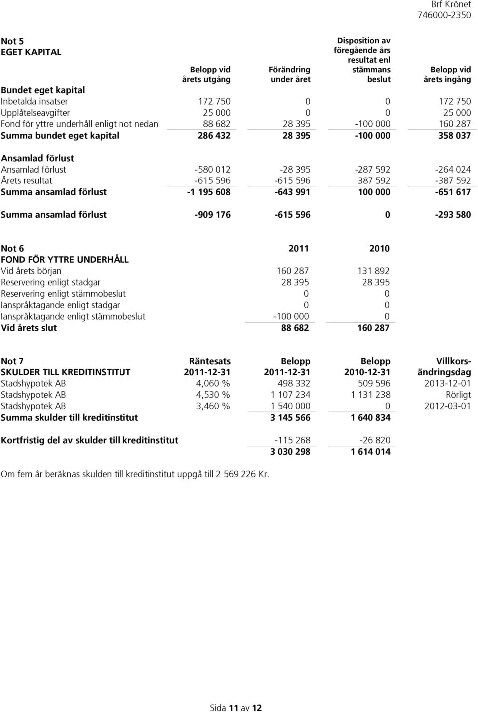 förlust -580 012-28 395-287 592-264 024 Årets resultat -615 596-615 596 387 592-387 592 Summa ansamlad förlust -1 195 608-643 991 100 000-651 617 Summa ansamlad förlust -909 176-615 596 0-293 580 Not