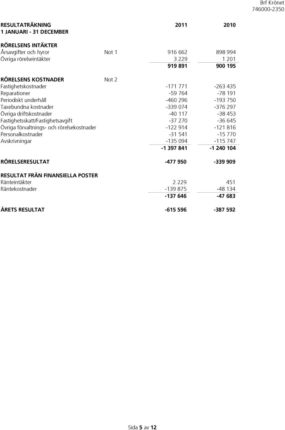 Fastighetsskatt/Fastighetsavgift -37 270-36 645 Övriga förvaltnings- och rörelsekostnader -122 914-121 816 Personalkostnader -31 541-15 770 Avskrivningar -135 094-115 747-1 397 841-1