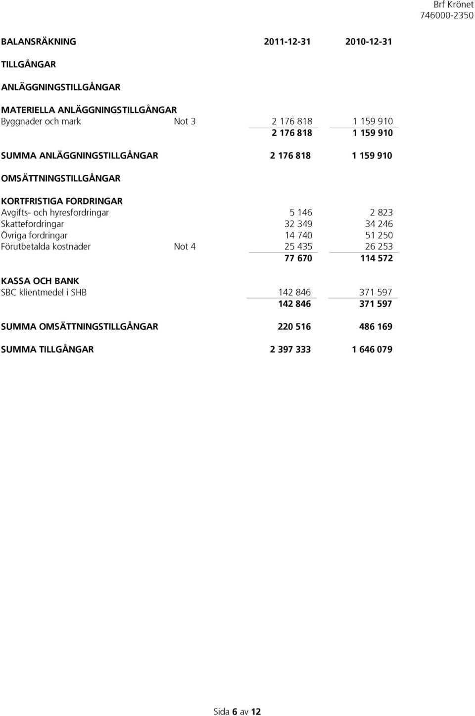 146 2 823 Skattefordringar 32 349 34 246 Övriga fordringar 14 740 51 250 Förutbetalda kostnader Not 4 25 435 26 253 77 670 114 572 KASSA OCH BANK