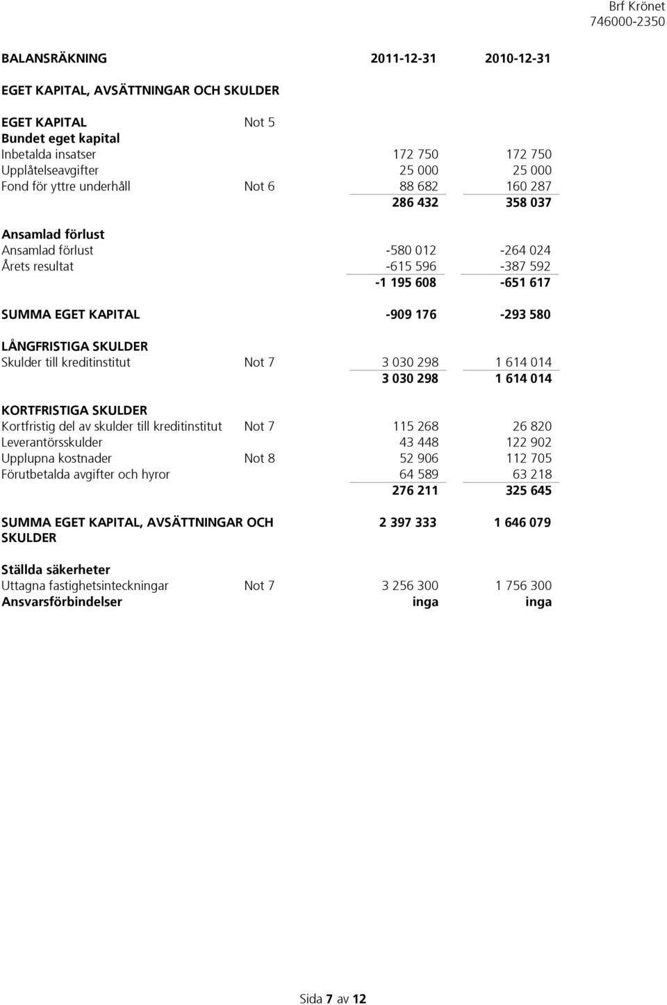 SKULDER Skulder till kreditinstitut Not 7 3 030 298 1 614 014 3 030 298 1 614 014 KORTFRISTIGA SKULDER Kortfristig del av skulder till kreditinstitut Not 7 115 268 26 820 Leverantörsskulder 43 448