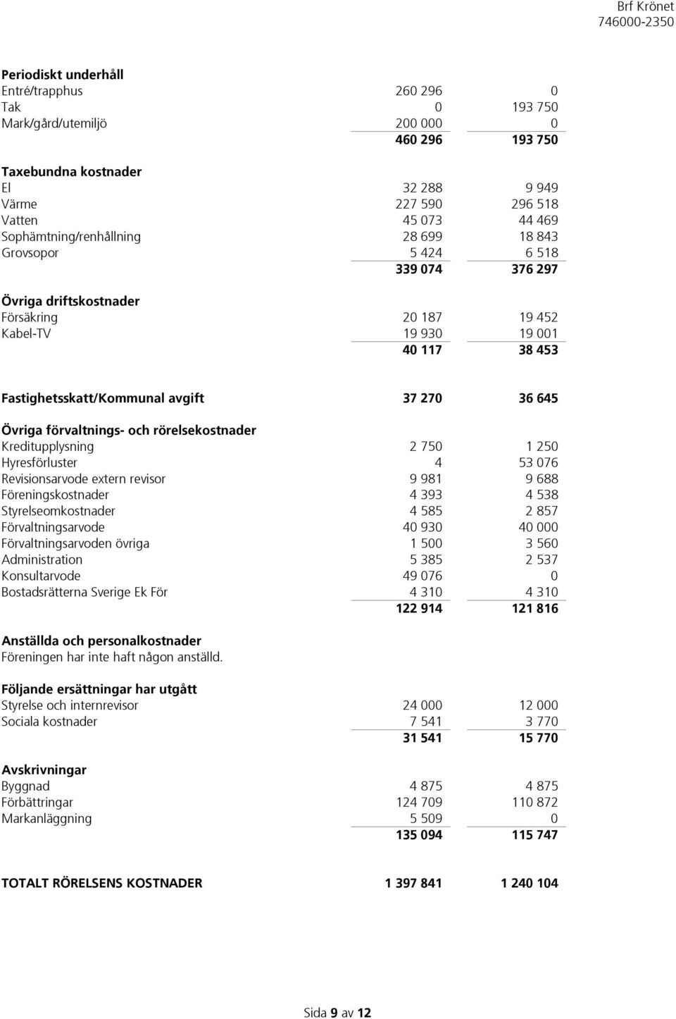 36 645 Övriga förvaltnings- och rörelsekostnader Kreditupplysning 2 750 1 250 Hyresförluster 4 53 076 Revisionsarvode extern revisor 9 981 9 688 Föreningskostnader 4 393 4 538 Styrelseomkostnader 4