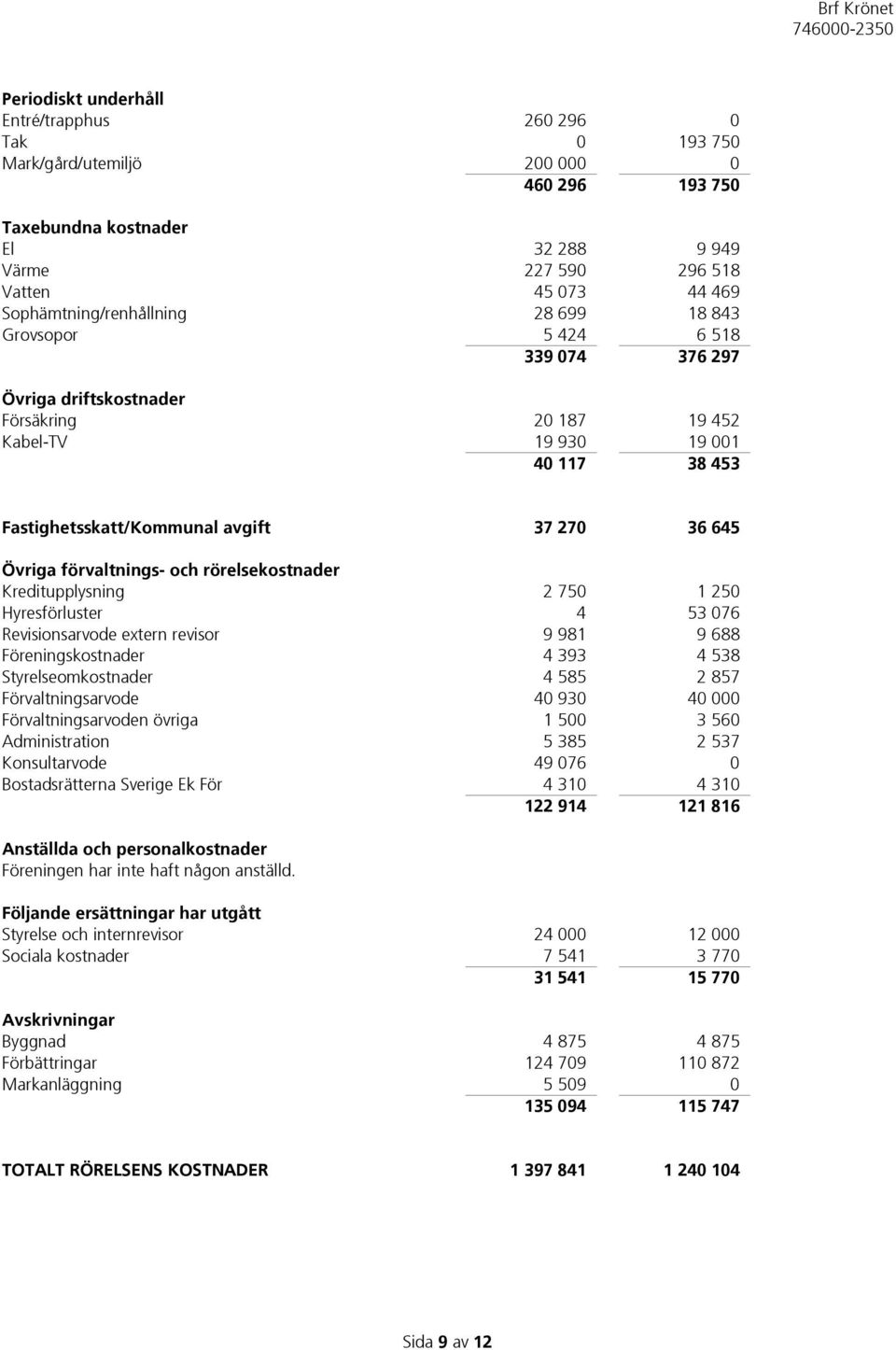 36 645 Övriga förvaltnings- och rörelsekostnader Kreditupplysning 2 750 1 250 Hyresförluster 4 53 076 Revisionsarvode extern revisor 9 981 9 688 Föreningskostnader 4 393 4 538 Styrelseomkostnader 4