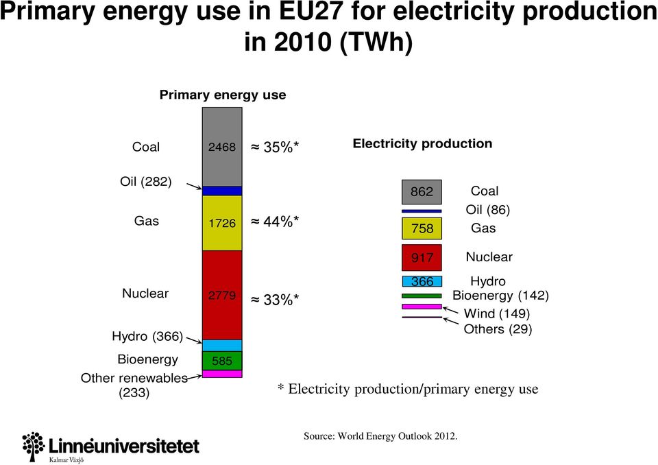 Nuclear Hydro (366) Bioenergy Other renewables (233) 2779 585 33%* 366 Hydro Bioenergy (142)