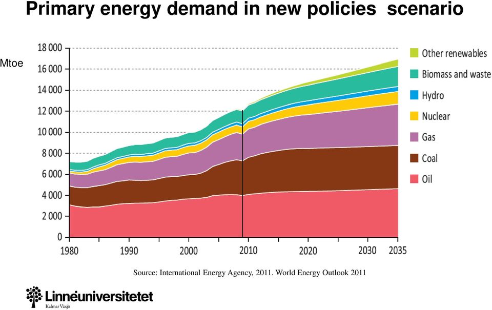 Source: International Energy