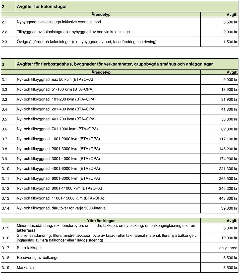 1 Ny- och tillbyggnad max 50 kvm (BTA+OPA) 9 000 kr 3.2 Ny- och tillbyggnad 51-100 kvm (BTA+OPA) 13 900 kr 3.3 Ny- och tillbyggnad 101-200 kvm (BTA+OPA) 31 900 kr 3.