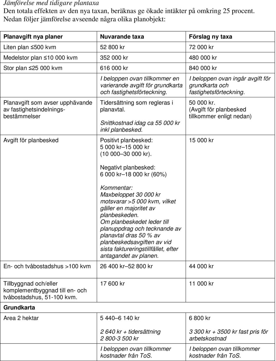 Stor plan 25 000 kvm 616 000 kr 840 000 kr Planavgift som avser upphävande av fastighetsindelningsbestämmelser för planbesked I beloppen ovan tillkommer en varierande avgift för grundkarta och