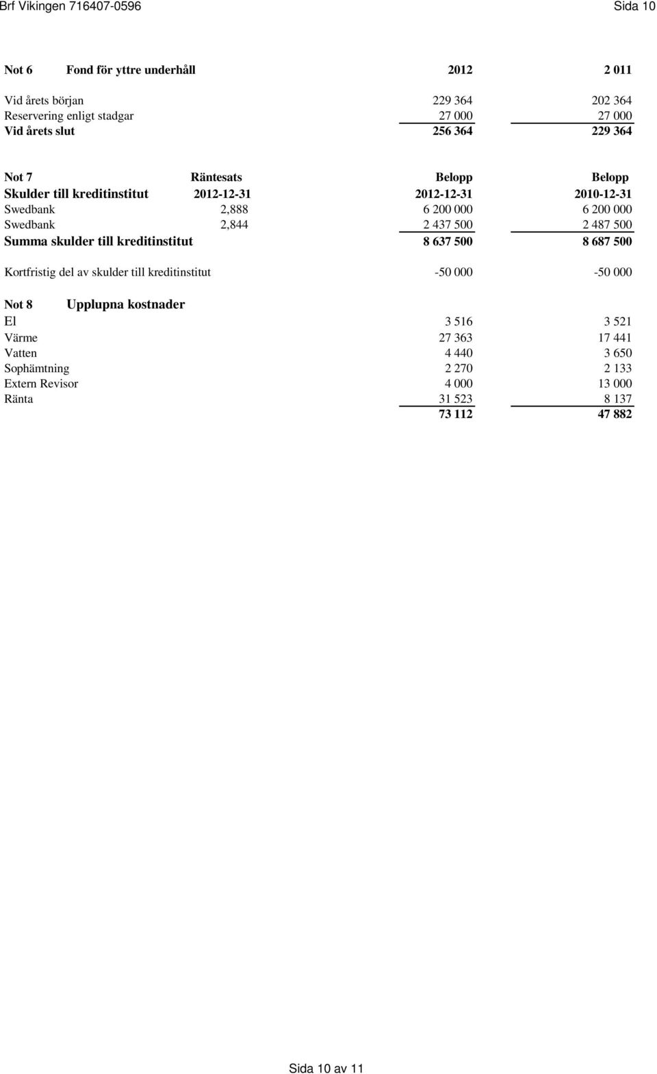 2,844 2 437 500 2 487 500 Summa skulder till kreditinstitut 8 637 500 8 687 500 Kortfristig del av skulder till kreditinstitut -50 000-50 000 Not 8 Upplupna