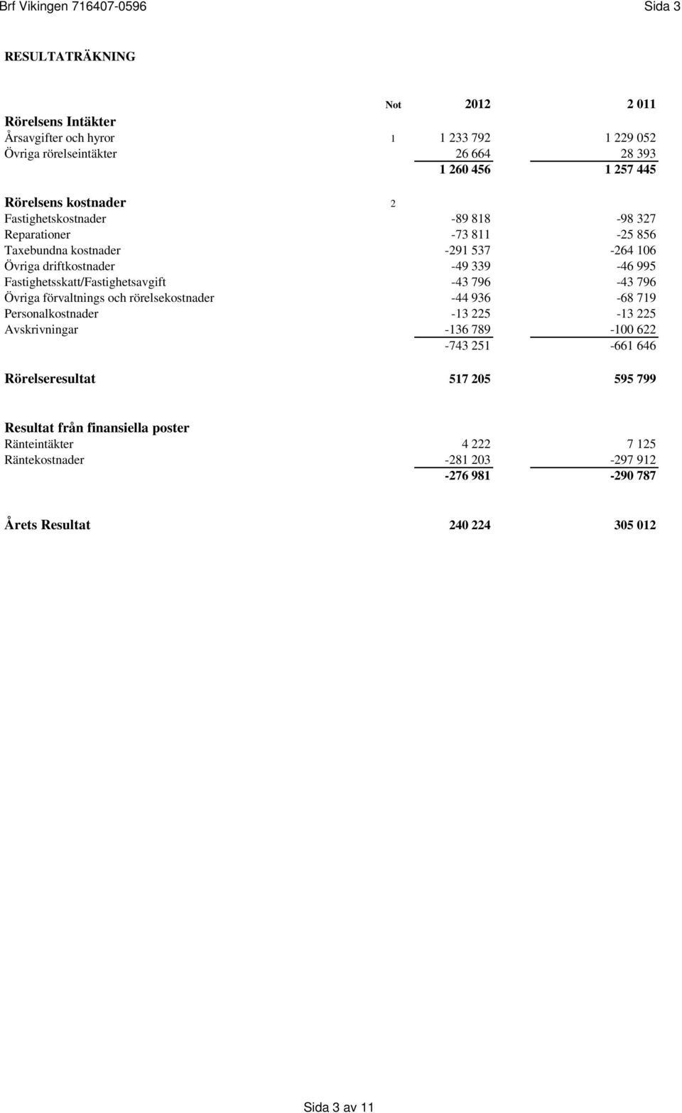 Fastighetsskatt/Fastighetsavgift -43 796-43 796 Övriga förvaltnings och rörelsekostnader -44 936-68 719 Personalkostnader -13 225-13 225 Avskrivningar -136 789-100 622-743