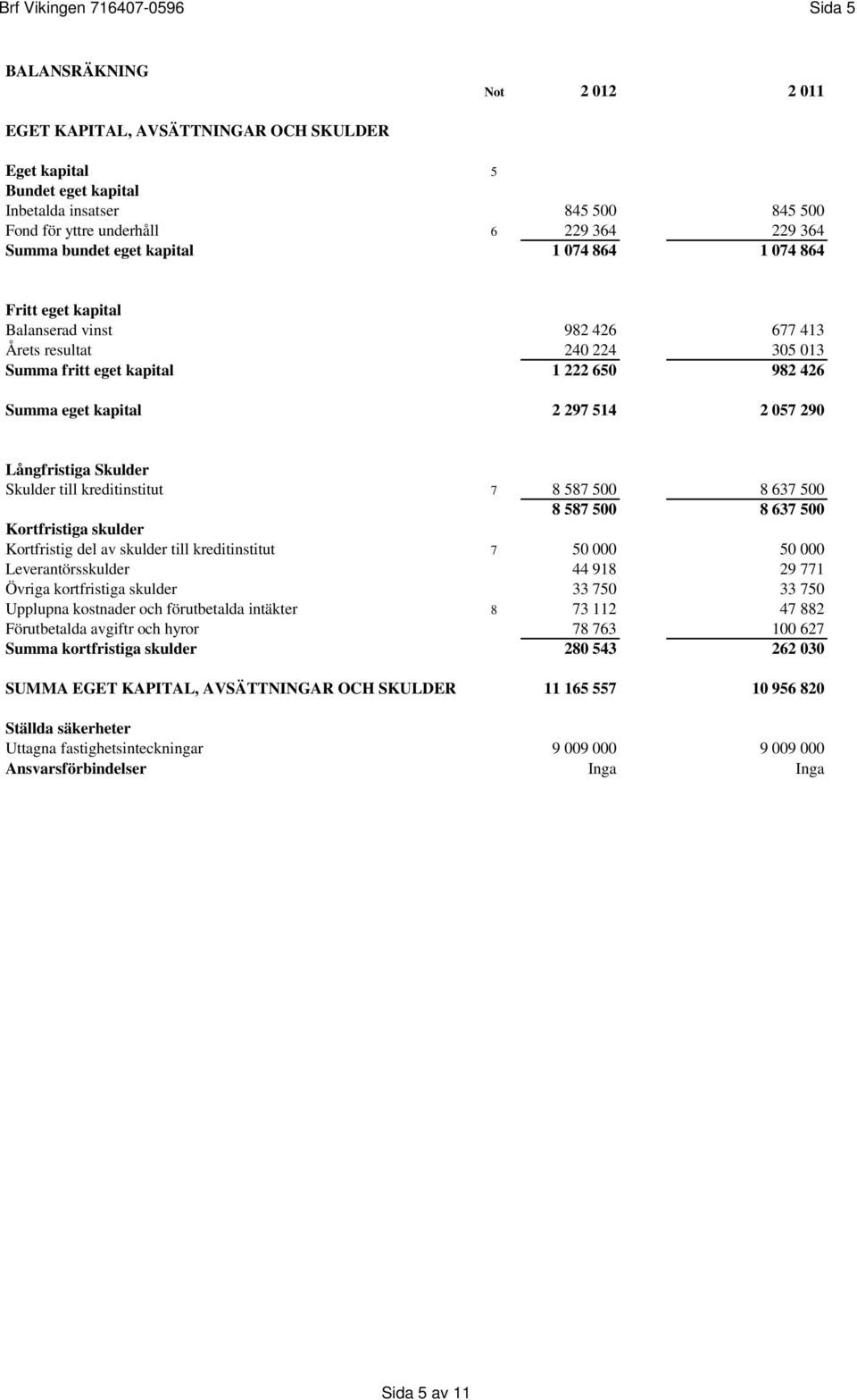 kapital 2 297 514 2 057 290 Långfristiga Skulder Skulder till kreditinstitut 7 8 587 500 8 637 500 8 587 500 8 637 500 Kortfristiga skulder Kortfristig del av skulder till kreditinstitut 7 50 000 50