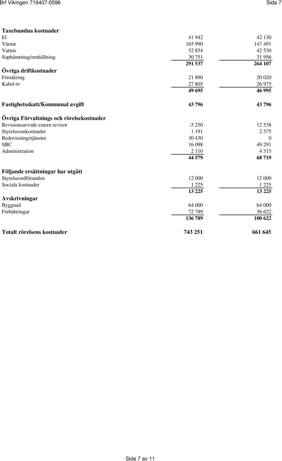 revisor -5 250 12 538 Styrelseomkostnader 1 191 2 575 Redovisningstjänster 30 430 0 SBC 16 098 49 291 Administration 2 110 4 315 44 579 68 719 Följande ersättningar har utgått