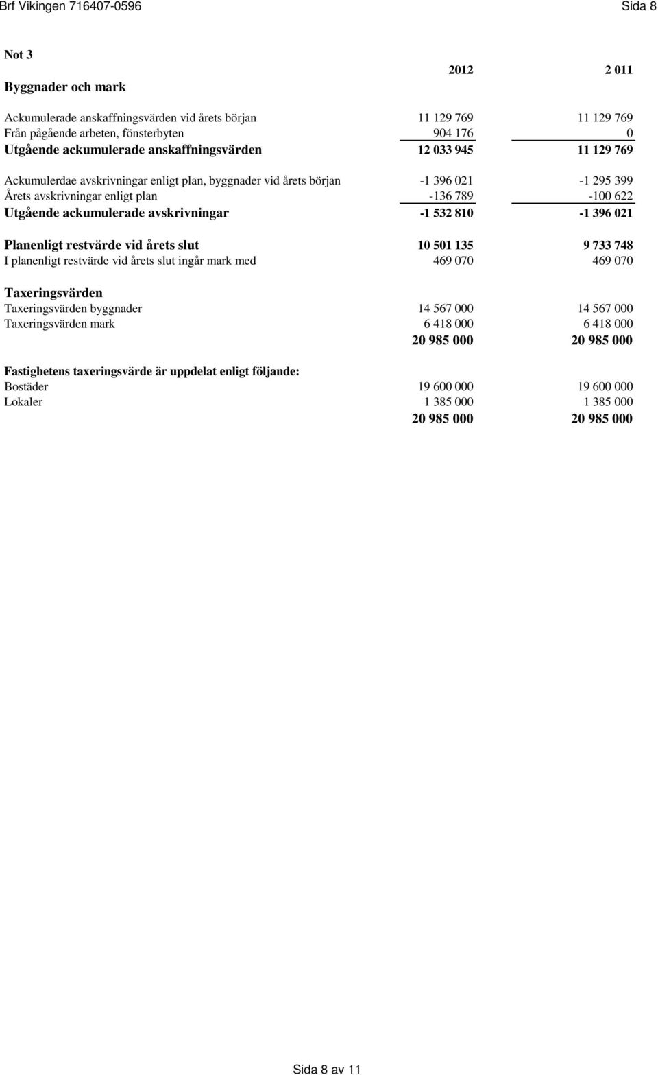 ackumulerade avskrivningar -1 532 810-1 396 021 Planenligt restvärde vid årets slut 10 501 135 9 733 748 I planenligt restvärde vid årets slut ingår mark med 469 070 469 070 Taxeringsvärden