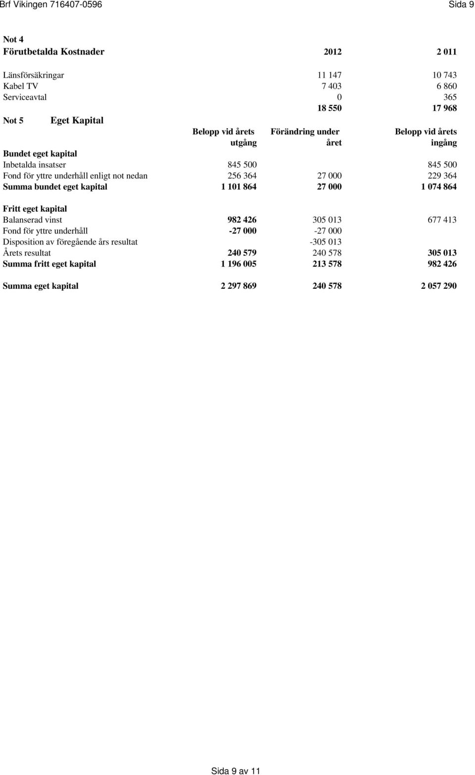 000 229 364 Summa bundet eget kapital 1 101 864 27 000 1 074 864 Fritt eget kapital Balanserad vinst 982 426 305 013 677 413 Fond för yttre underhåll -27 000-27 000 Disposition