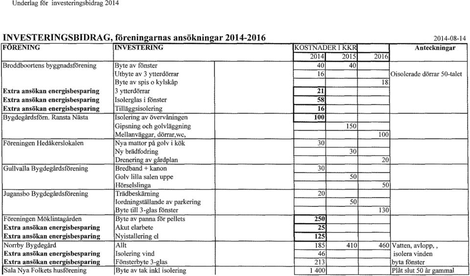 ytterdörrar 21 Extra ansökan energisbesparing Isolerglas i fönster 58 Extra ansökan energisbesparing Tilläggsisolering 16 Bygdegårdsförn.