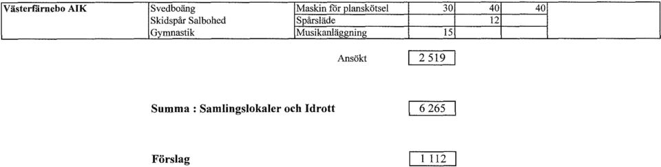 Musikanläggning 15 ------ Ansökt l 2 519 l Summa :