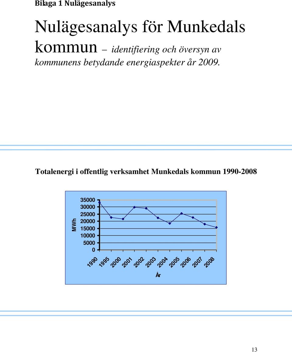 Totalenergi i offentlig verksamhet Munkedals kommun 1990-2008 MWh 35000