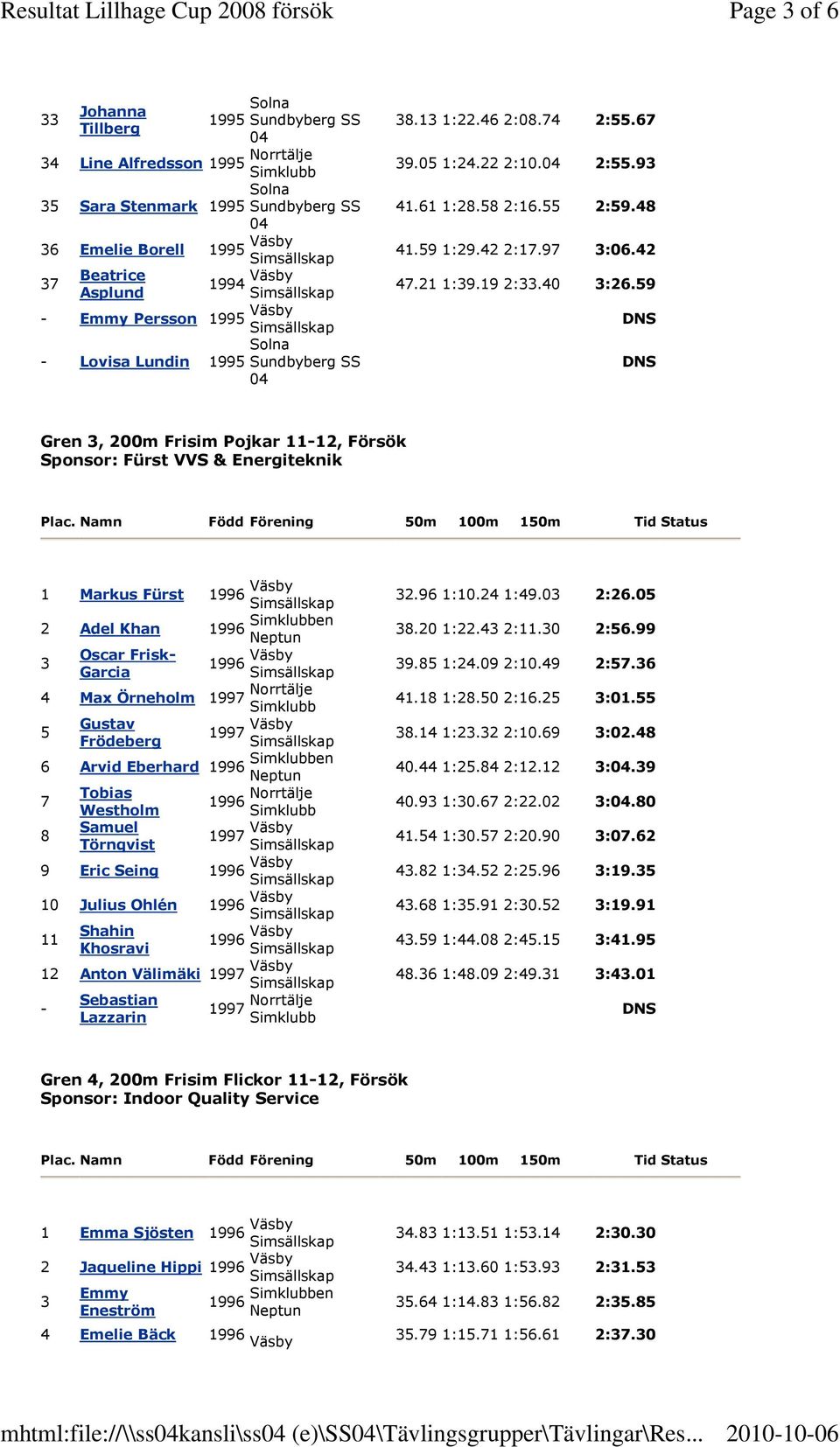 2:.9 41.61 1:28.8 2:16. 2:9.48 41.9 1:29.42 2:.97 :06.42 47.21 1:9.19 2:.40 :26.9 Gren, 200m Frisim Pojkar -12, Försök Sponsor: Fürst VVS & Energiteknik Plac.