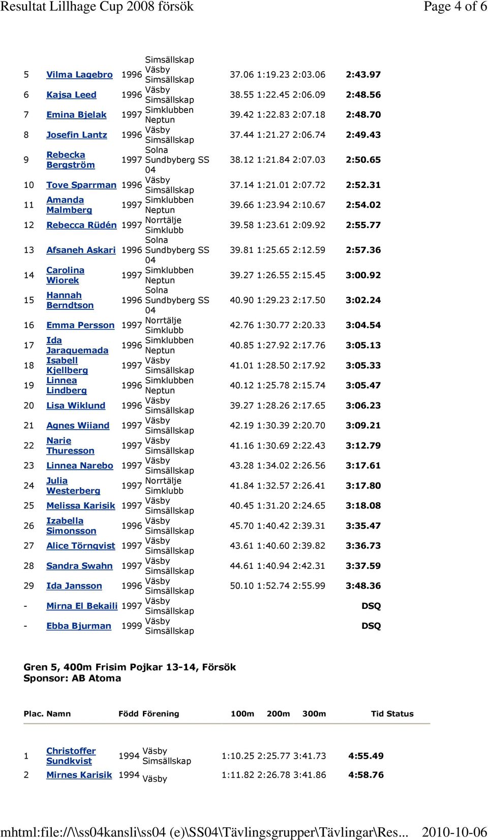 Rebecca Rüdén 1997 Norrtälje 1 Afsaneh Askari 1996 14 1 Carolina Wiorek Hannah Berndtson 1997 en 1996 16 Emma Persson 1997 Norrtälje Ida 1996 en Jaraquemada 18 Isabell Kjellberg 19 Linnea Lindberg