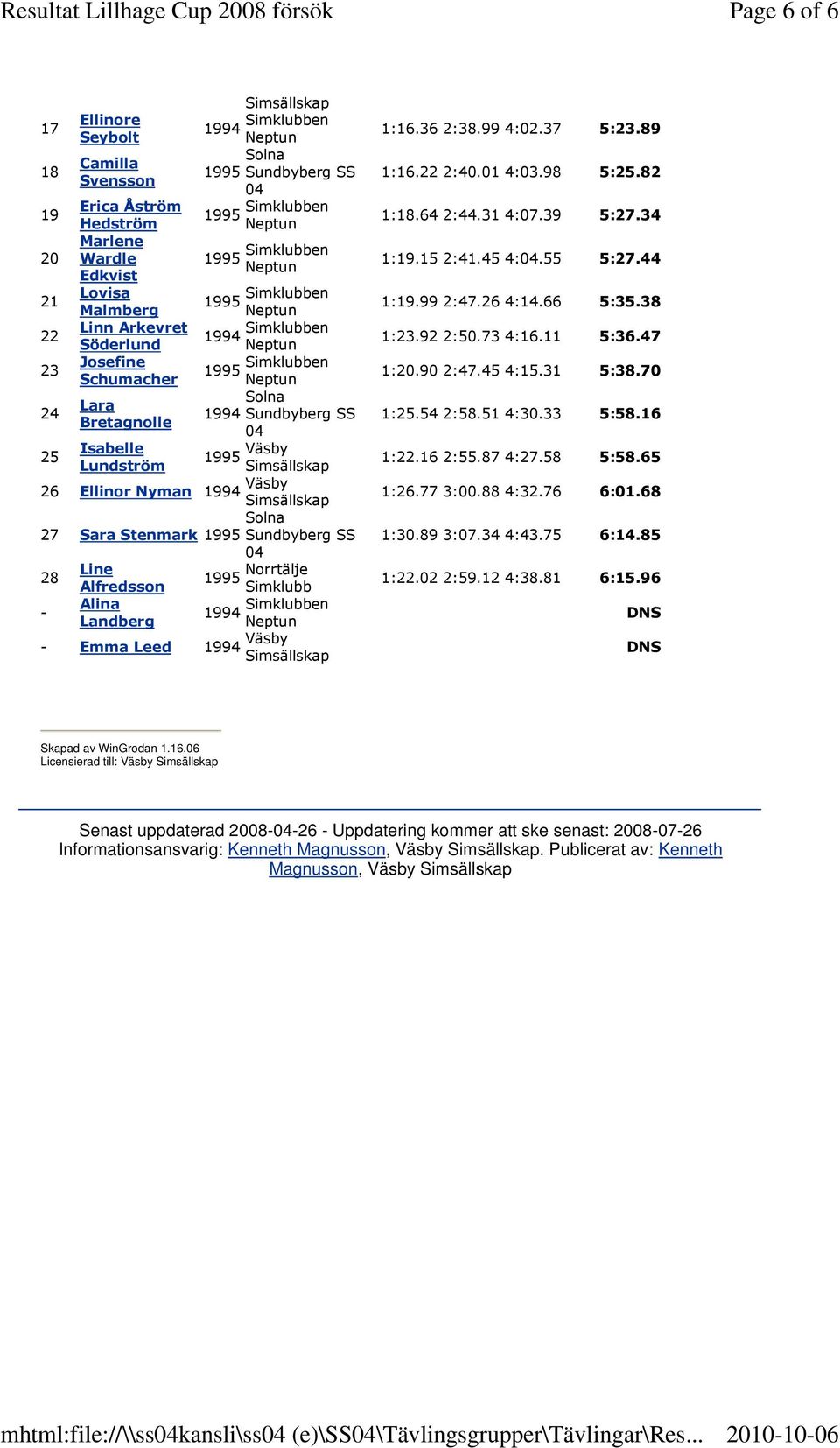 Isabelle Lundström 1994 en 199 1994 en 1994 26 Ellinor Nyman 27 Sara Stenmark 199 28 - Line Alfredsson Alina Landberg 199 Norrtälje 1994 en - Emma Leed 1:16.6 2:8.99 4:02.7 :2.89 1:16.22 2:40.01 4:0.