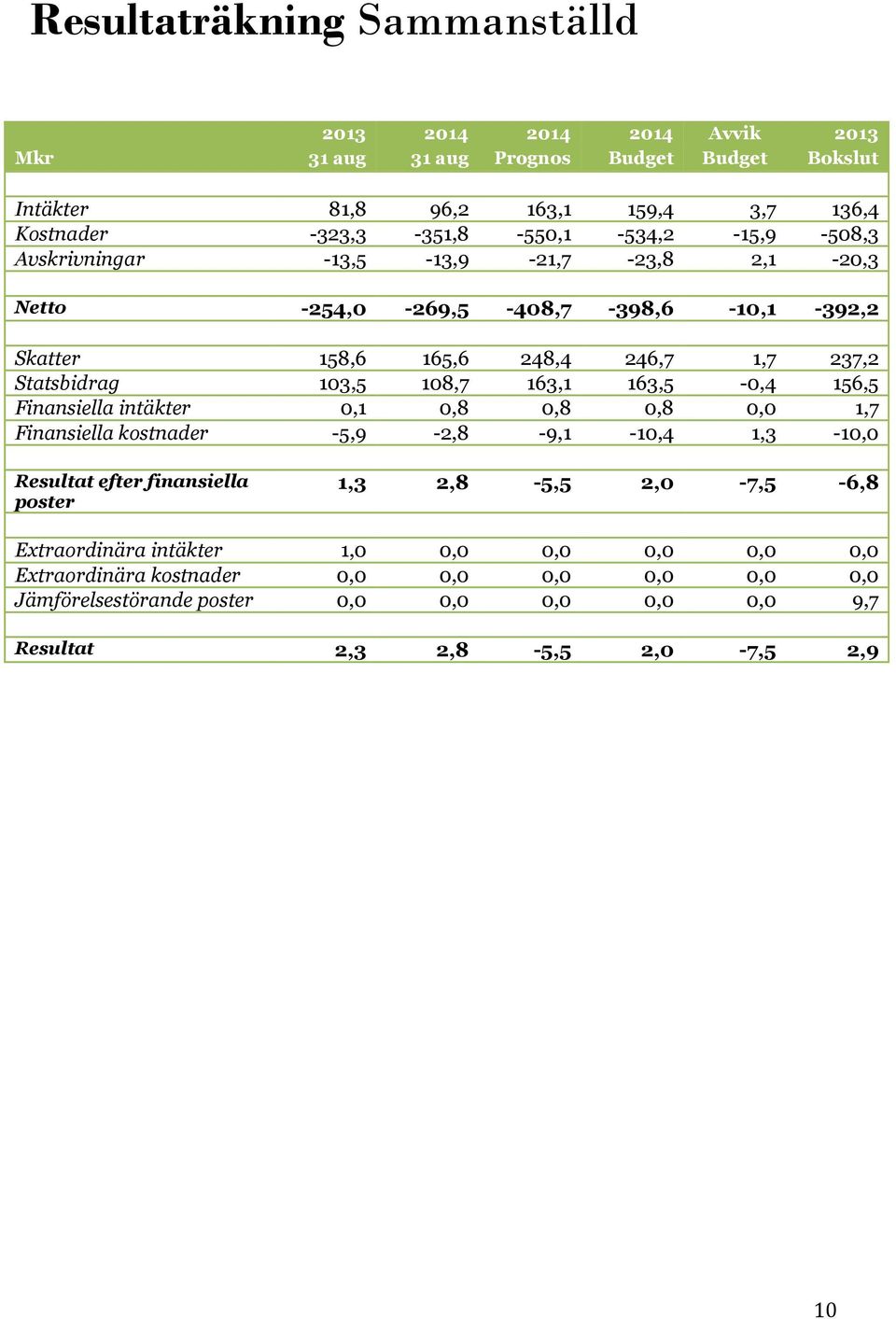 103,5 108,7 163,1 163,5-0,4 156,5 Finansiella intäkter 0,1 0,8 0,8 0,8 0,0 1,7 Finansiella kostnader -5,9-2,8-9,1-10,4 1,3-10,0 Resultat efter finansiella poster 1,3 2,8-5,5