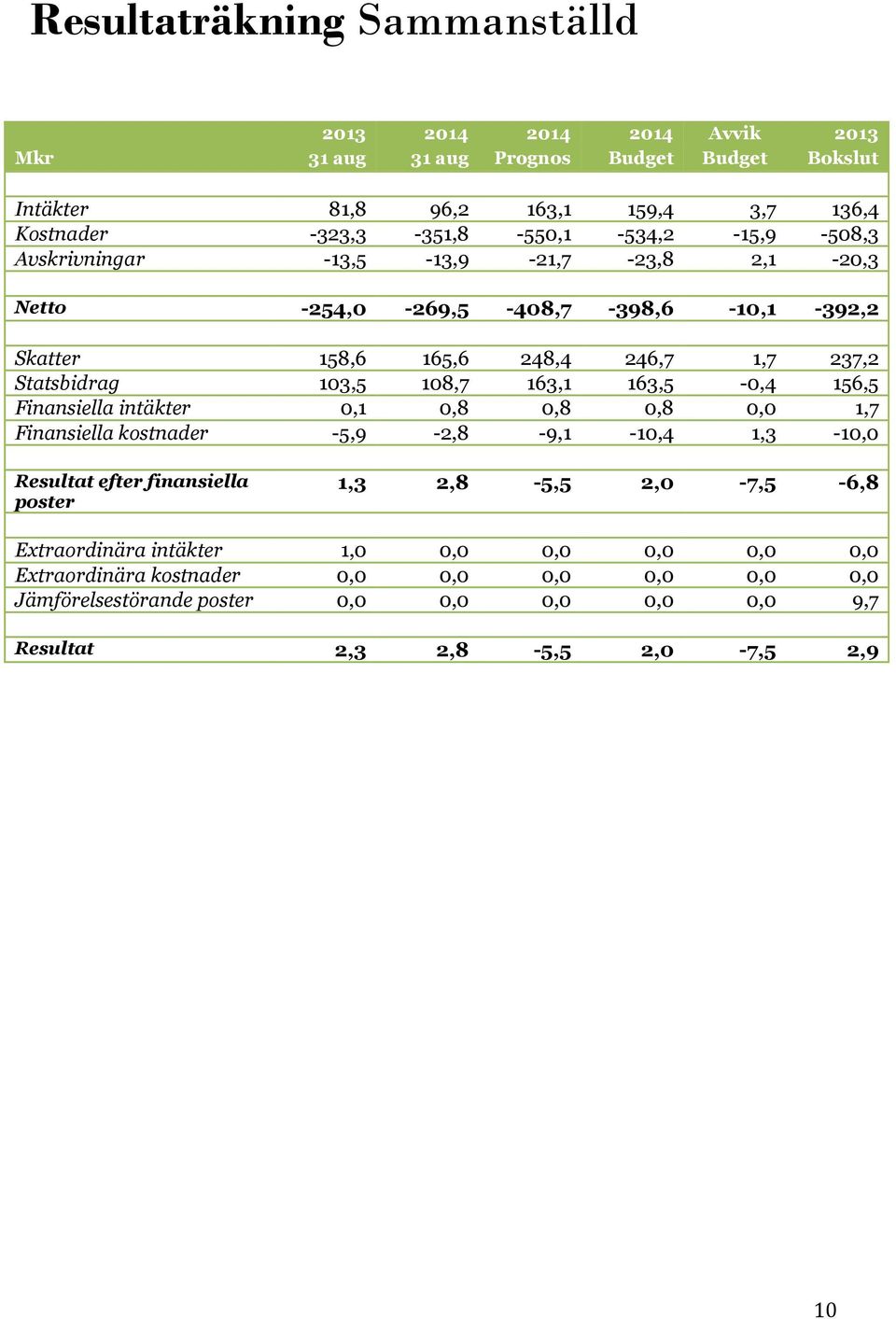 103,5 108,7 163,1 163,5-0,4 156,5 Finansiella intäkter 0,1 0,8 0,8 0,8 0,0 1,7 Finansiella kostnader -5,9-2,8-9,1-10,4 1,3-10,0 Resultat efter finansiella poster 1,3 2,8-5,5