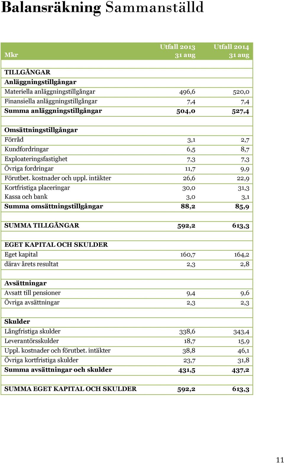 intäkter 26,6 22,9 Kortfristiga placeringar 30,0 31,3 Kassa och bank 3,0 3,1 Summa omsättningstillgångar 88,2 85,9 SUMMA TILLGÅNGAR 592,2 613,3 EGET KAPITAL OCH SKULDER Eget kapital 160,7 164,2 därav