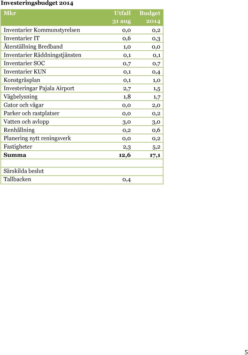 Investeringar Pajala Airport 2,7 1,5 Vägbelysning 1,8 1,7 Gator och vägar 0,0 2,0 Parker och rastplatser 0,0 0,2 Vatten och