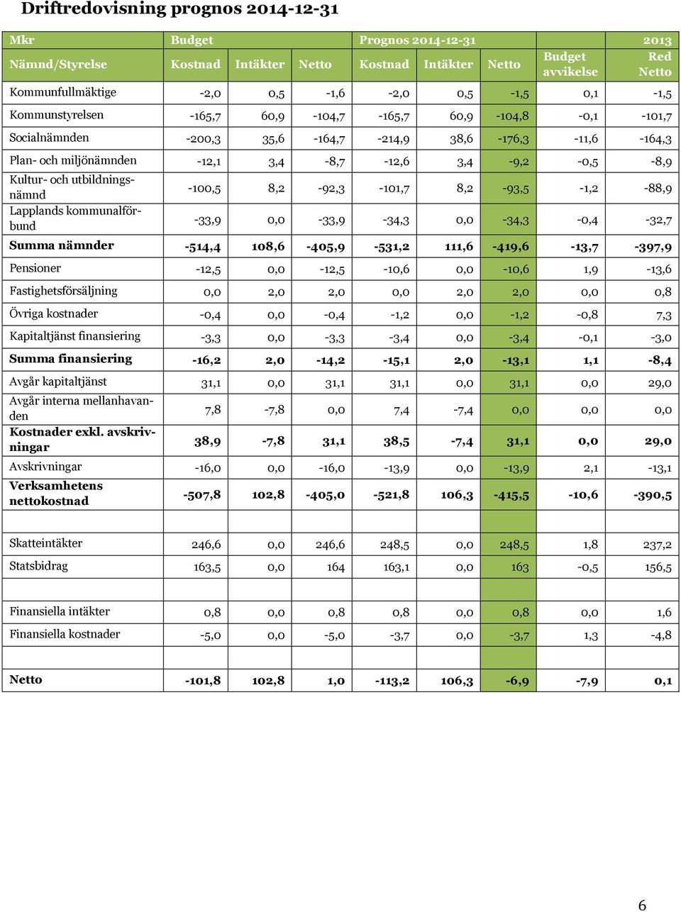 Kultur- och utbildningsnämnd Lapplands kommunalförbund -100,5 8,2-92,3-101,7 8,2-93,5-1,2-88,9-33,9 0,0-33,9-34,3 0,0-34,3-0,4-32,7 Summa nämnder -514,4 108,6-405,9-531,2 111,6-419,6-13,7-397,9