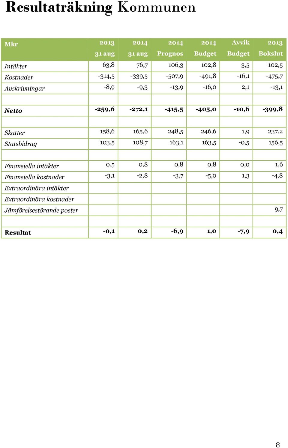 Skatter 158,6 165,6 248,5 246,6 1,9 237,2 Statsbidrag 103,5 108,7 163,1 163,5-0,5 156,5 Finansiella intäkter 0,5 0,8 0,8 0,8 0,0 1,6