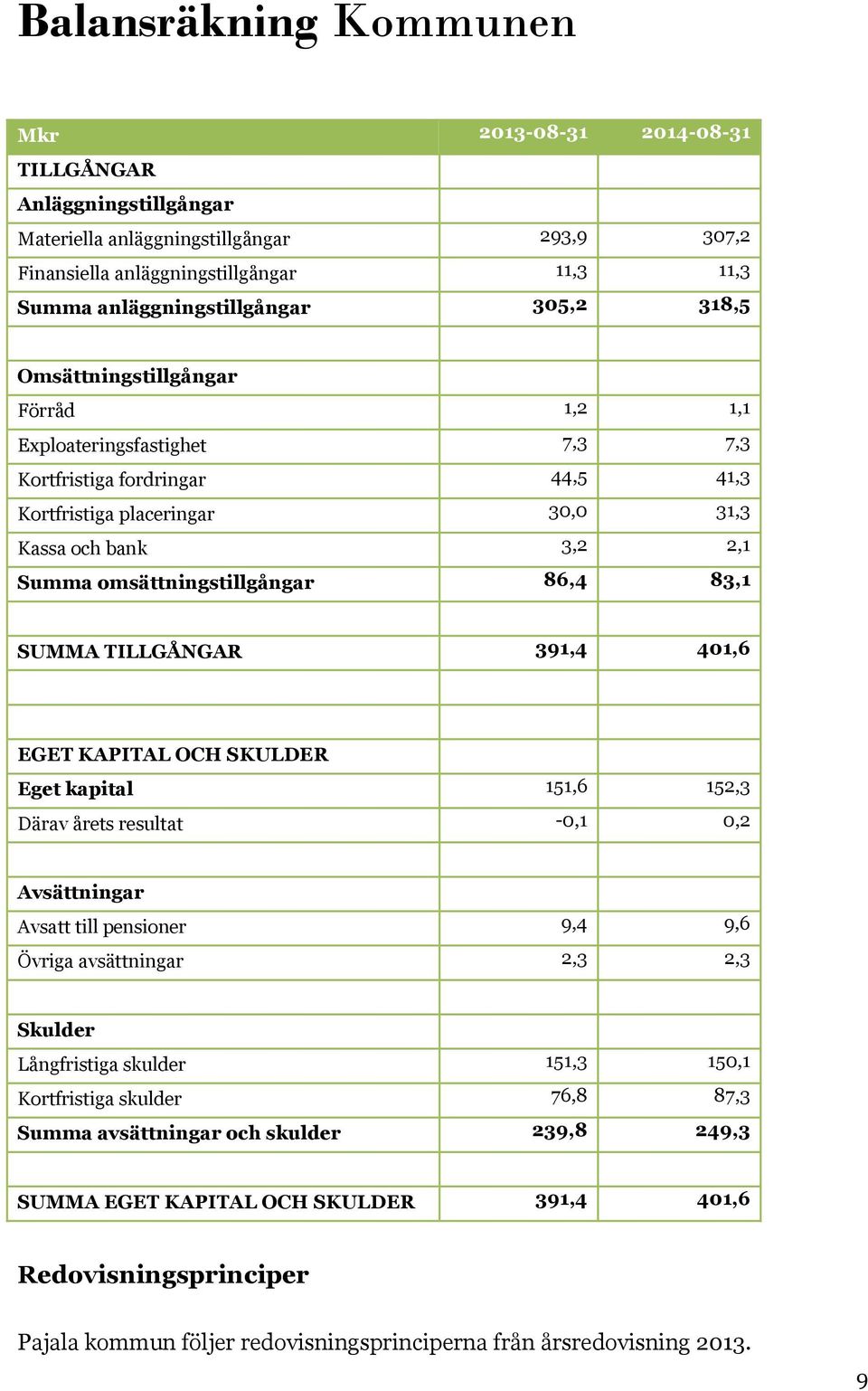 86,4 83,1 SUMMA TILLGÅNGAR 391,4 401,6 EGET KAPITAL OCH SKULDER Eget kapital 151,6 152,3 Därav årets resultat -0,1 0,2 Avsättningar Avsatt till pensioner 9,4 9,6 Övriga avsättningar 2,3 2,3 Skulder