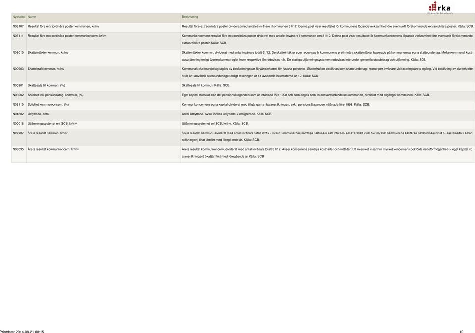 N03111 Resultat före extraordinära poster kommunkoncern, kr/inv Kommunkoncernens resultat före extraordinära poster dividerat med antalet invånare i kommunen den 31/12.