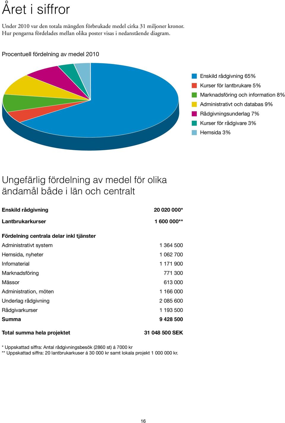 Hemsida 3% Ungefärlig fördelning av medel för olika ändamål både i län och centralt Enskild rådgivning 20 020 000* Lantbrukarkurser 1 600 000** Fördelning centrala delar inkl tjänster Administrativt